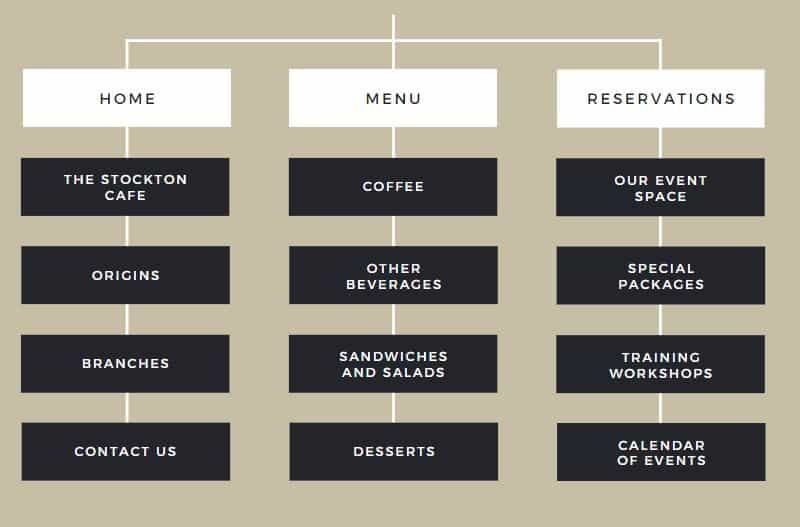 A visual sitemap example
