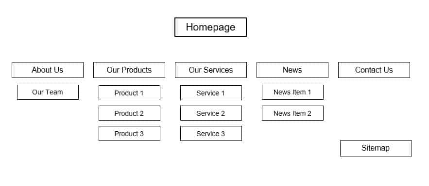 template sitemap