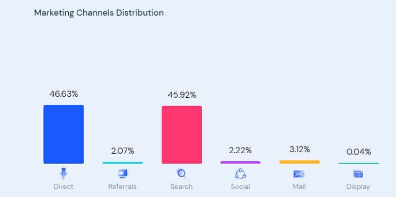 similar web traffic sources