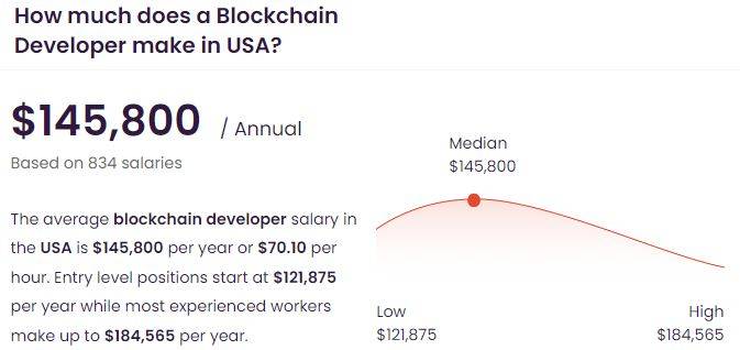 talent - blockchain developer salary