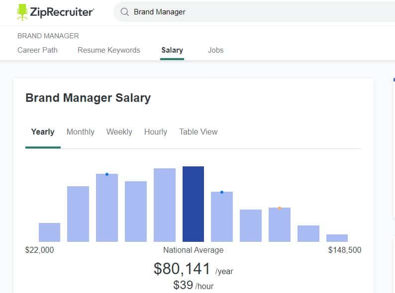 zip recruiter brand manager salary - best skills to learn to make money