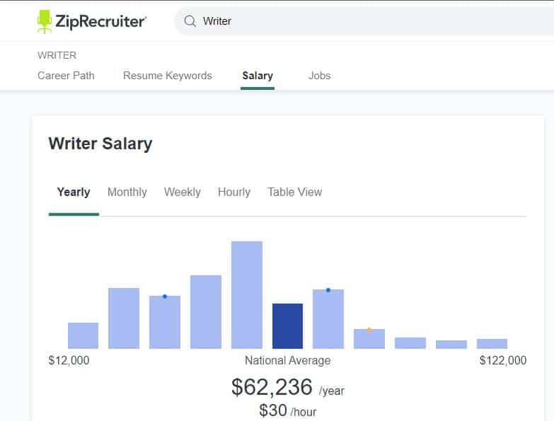 zip recruiter - writer salary